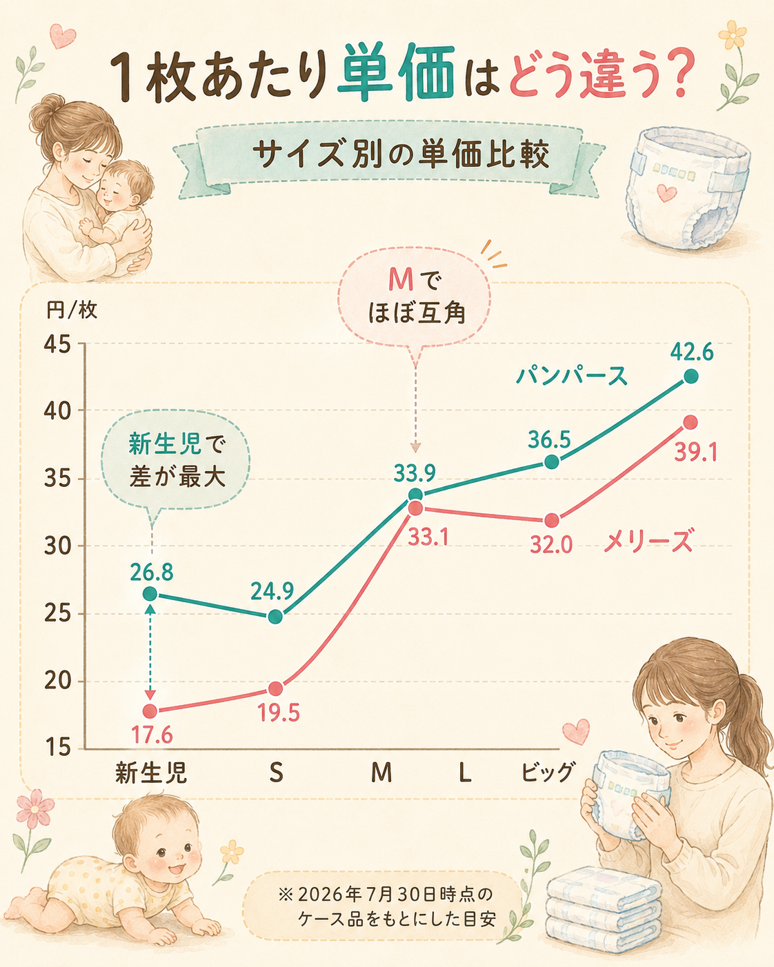 パンパースとメリーズのサイズ別1枚あたり単価の比較