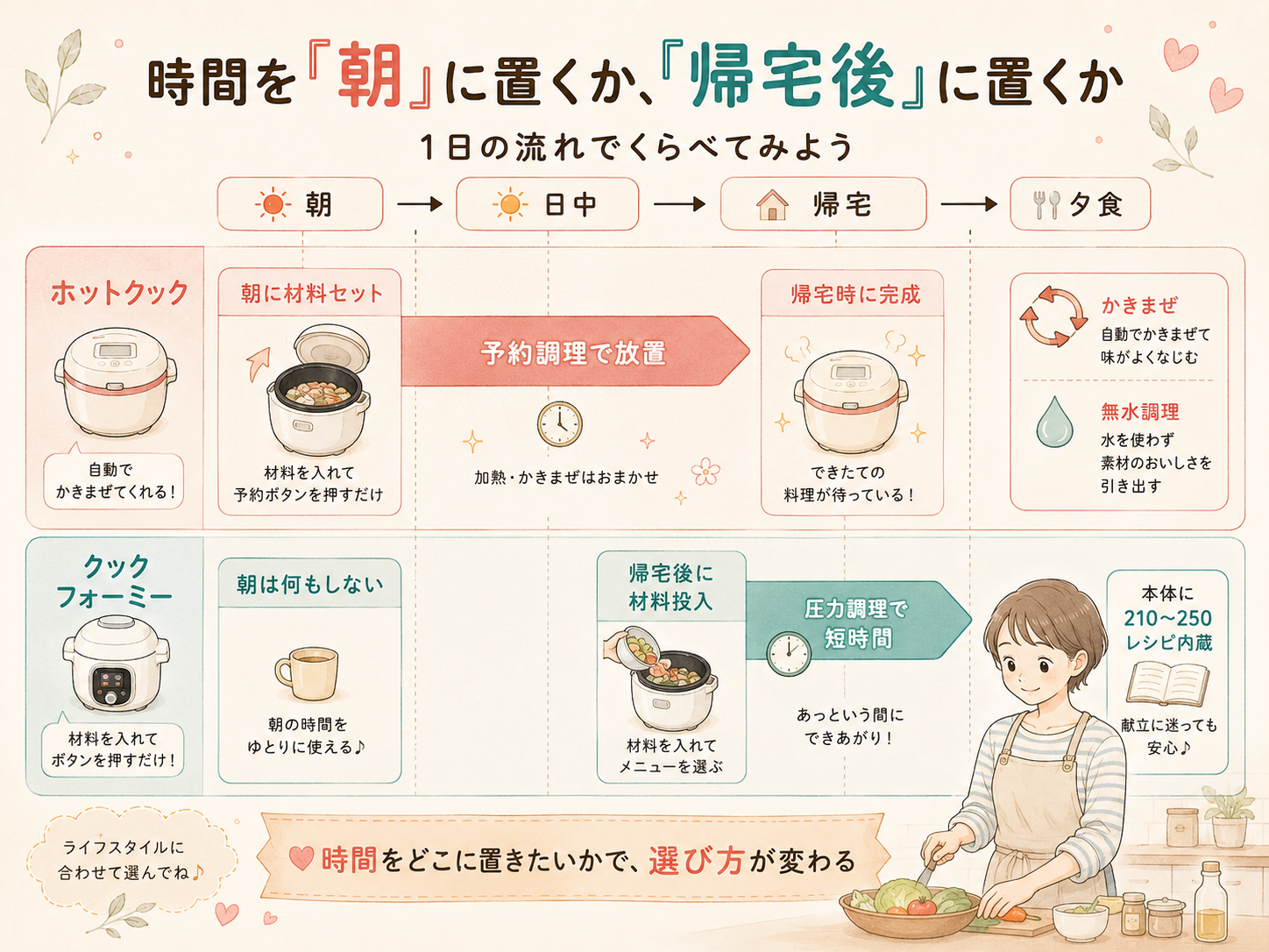 ホットクックとクックフォーミーの調理時間の置き方の違い