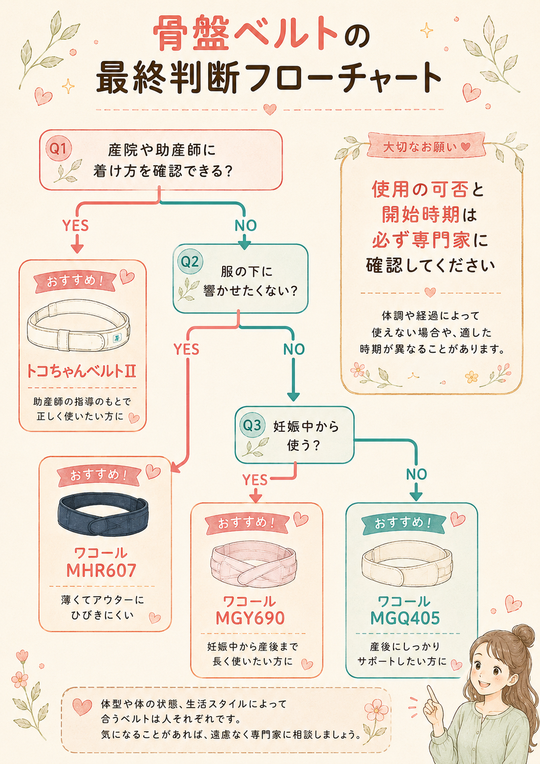 骨盤ベルトの最終判断フローチャート