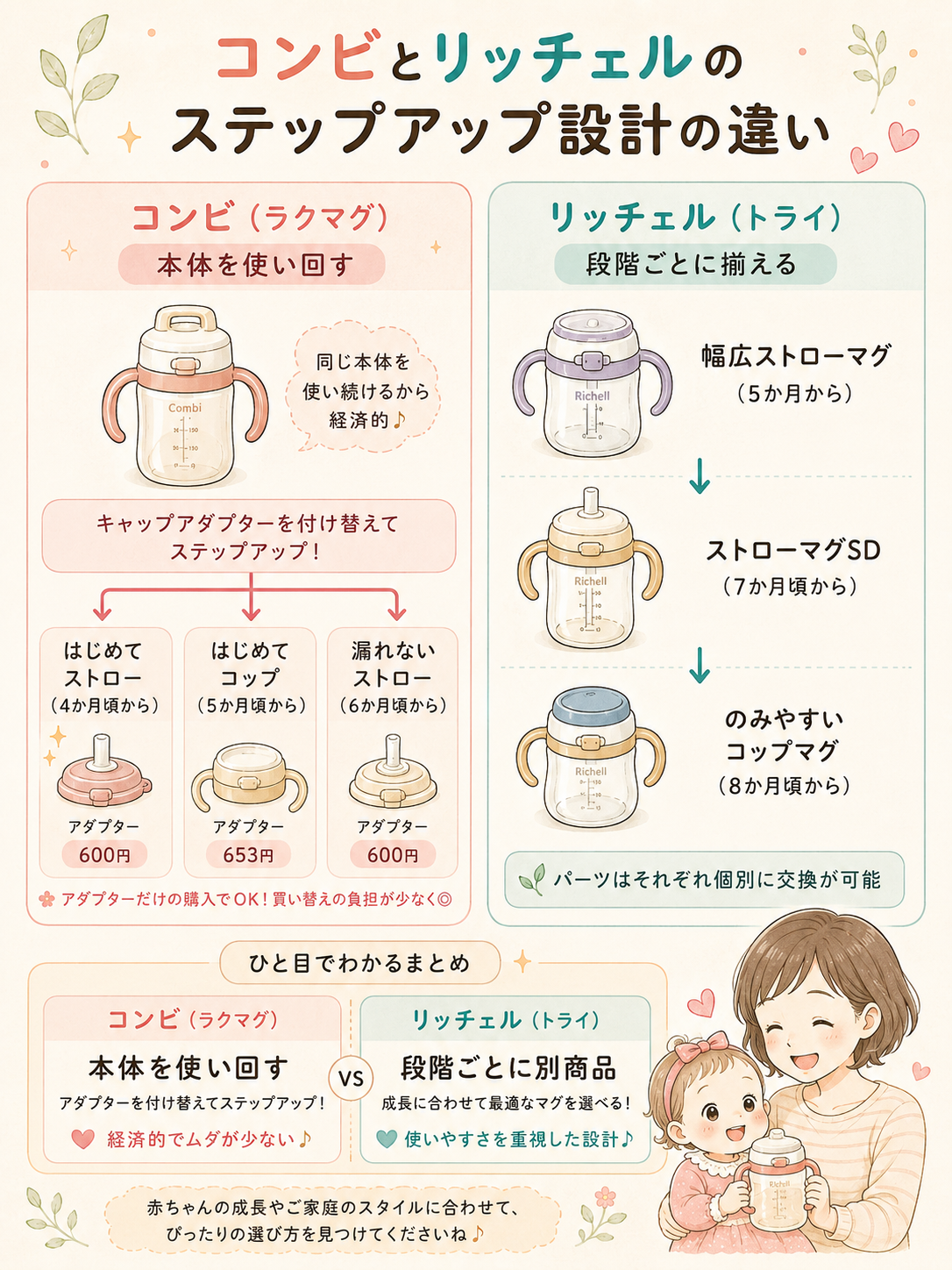 コンビとリッチェルのステップアップ設計の違い