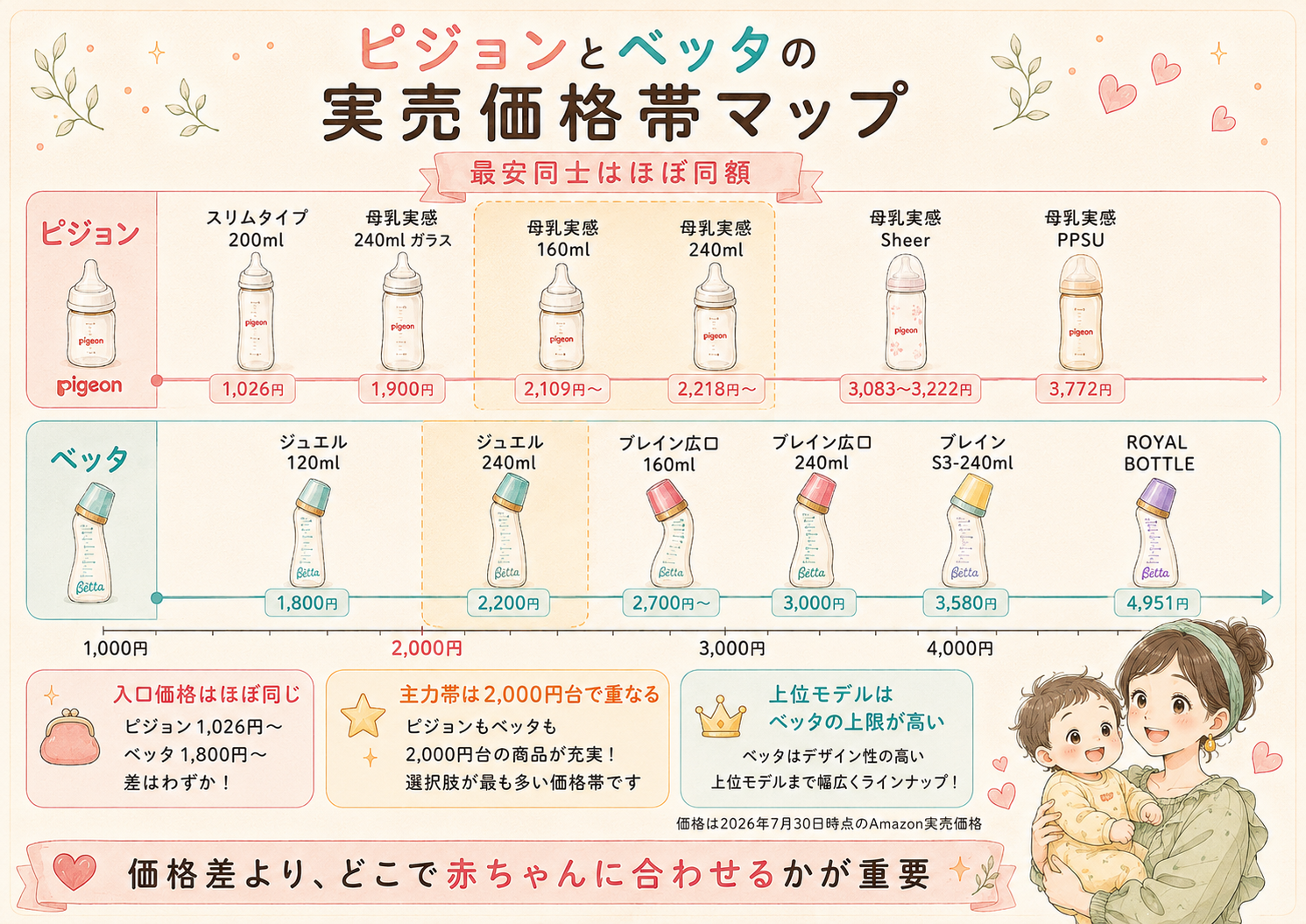 ピジョンとベッタの実売価格帯マップ