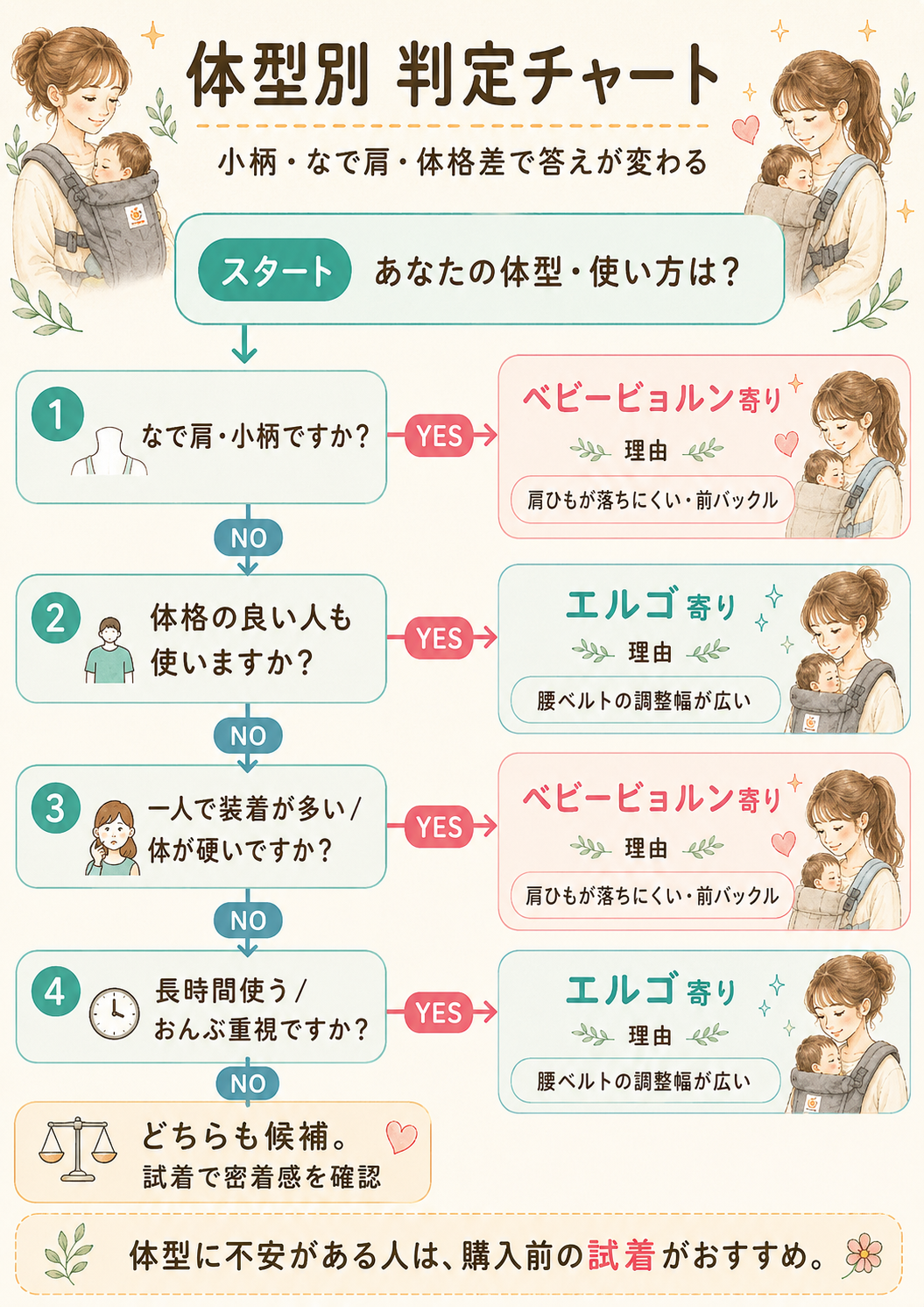 抱っこ紐の体型別判定チャート