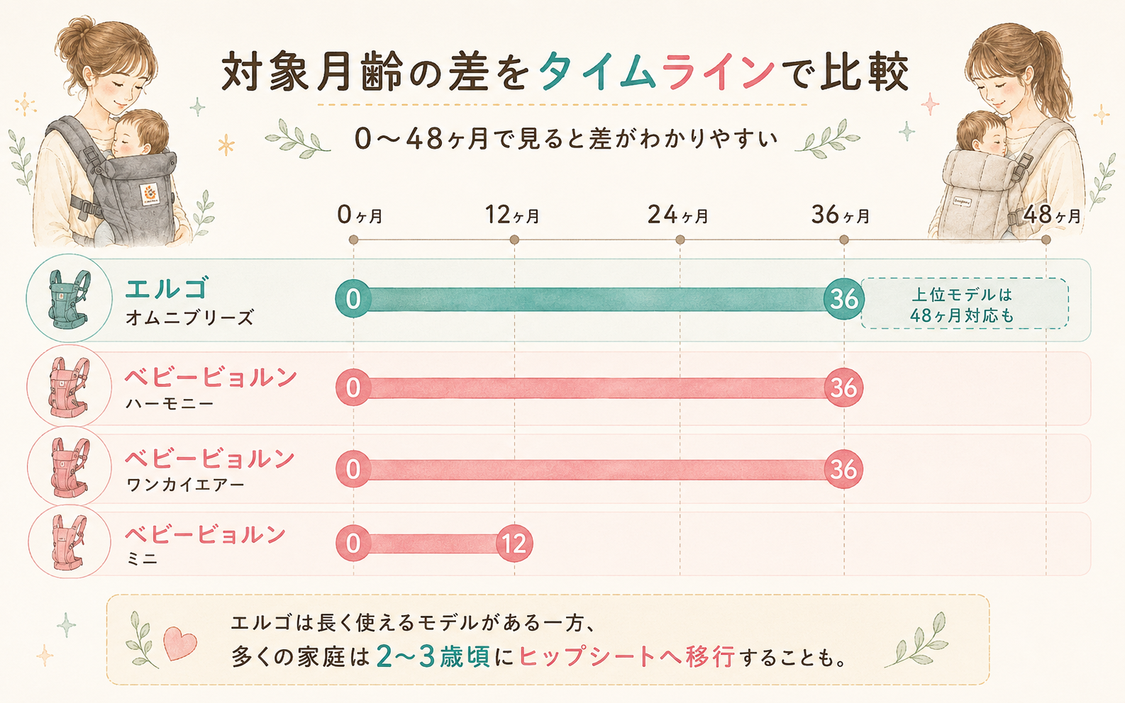 エルゴとベビービョルンの対象月齢タイムライン