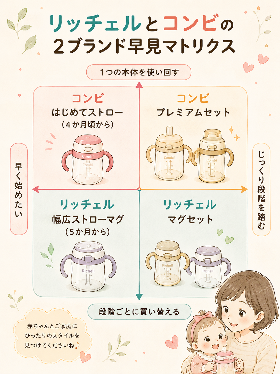 リッチェルとコンビの2ブランド早見マトリクス
