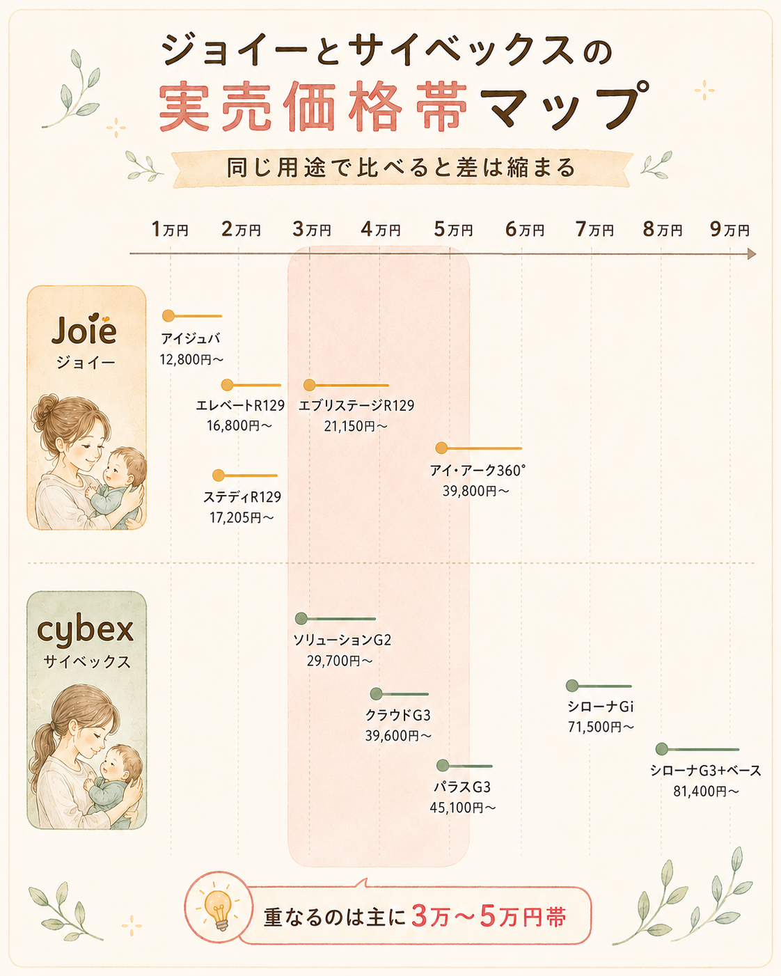 ジョイーとサイベックスの実売価格帯マップ