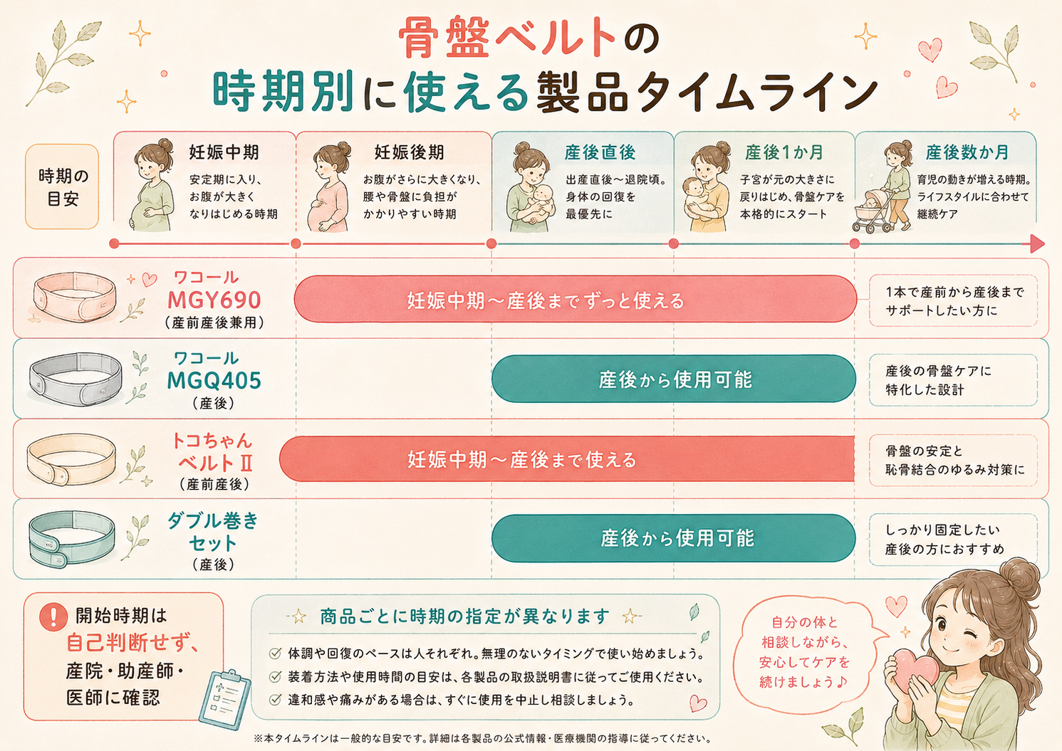骨盤ベルトの時期別に使える製品のタイムライン