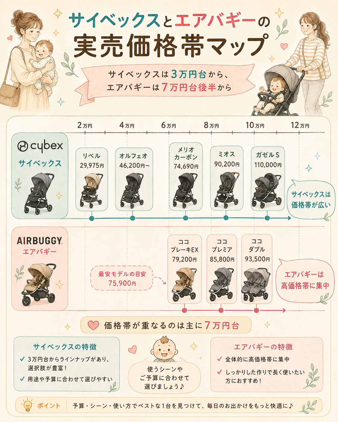 サイベックスとエアバギーの実売価格帯マップ