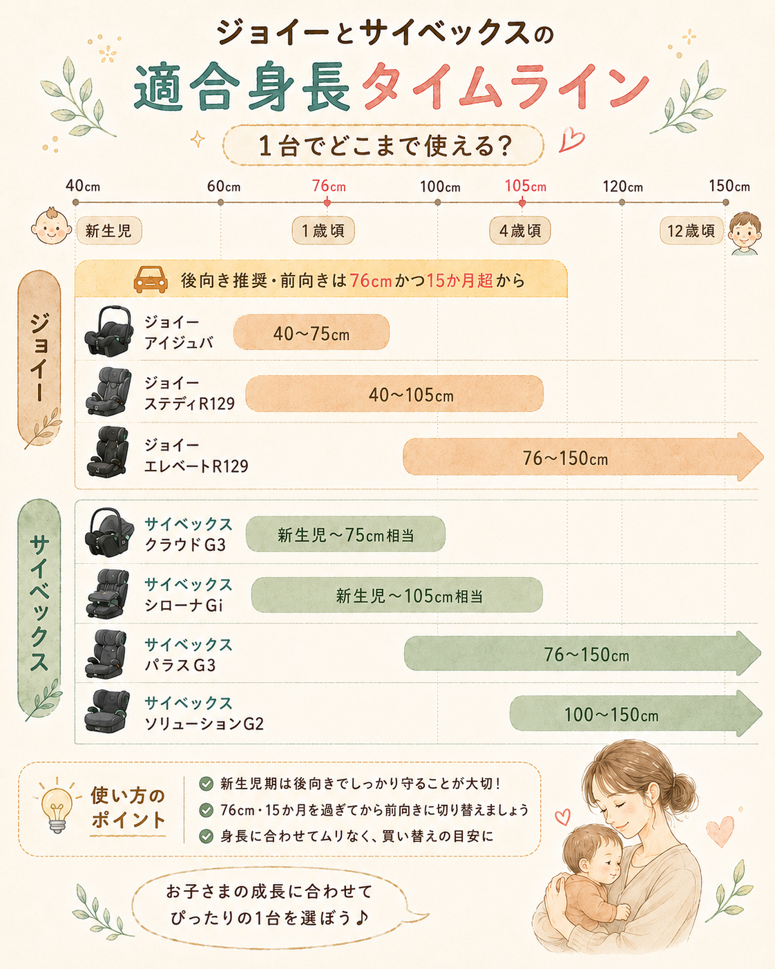 ジョイーとサイベックスの適合身長タイムライン