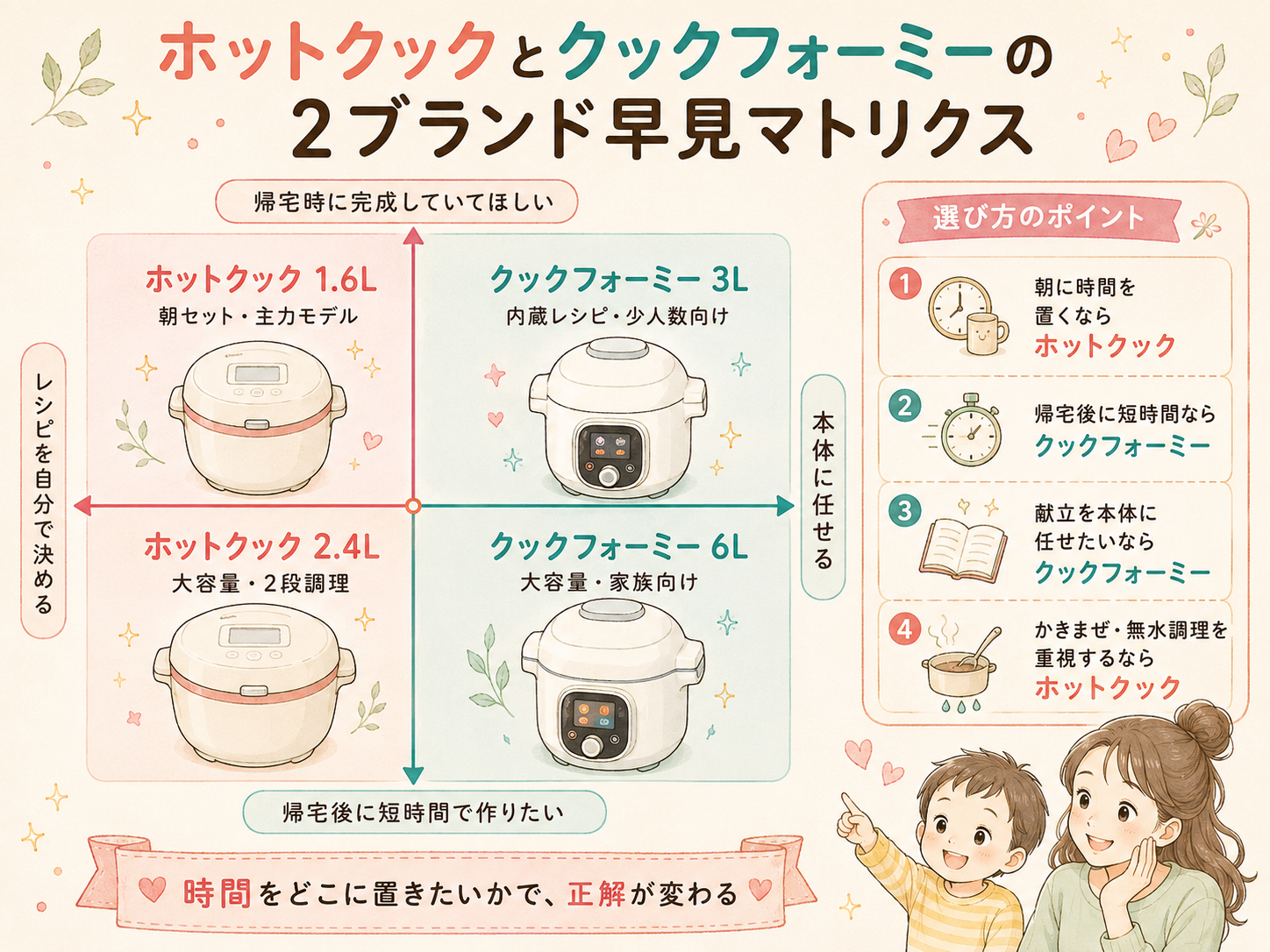 ホットクックとクックフォーミーの2ブランド早見マトリクス