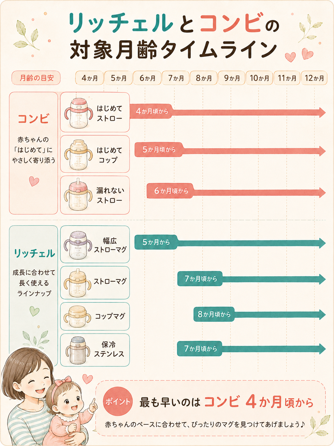 リッチェルとコンビの対象月齢タイムライン