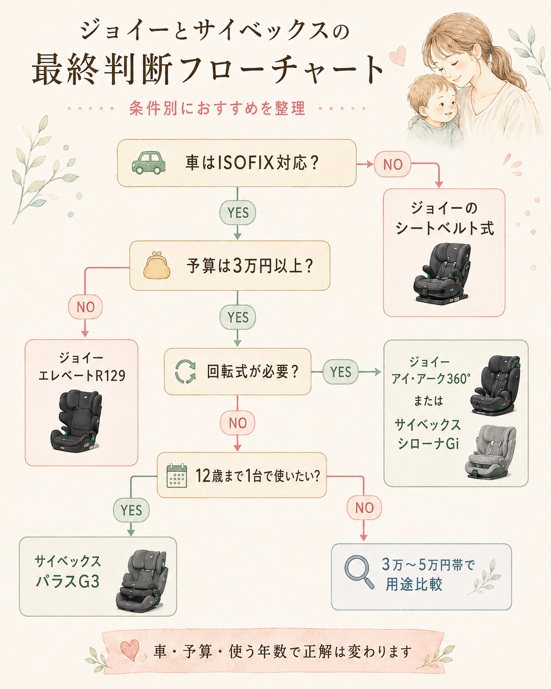 ジョイーとサイベックスの最終判断フローチャート